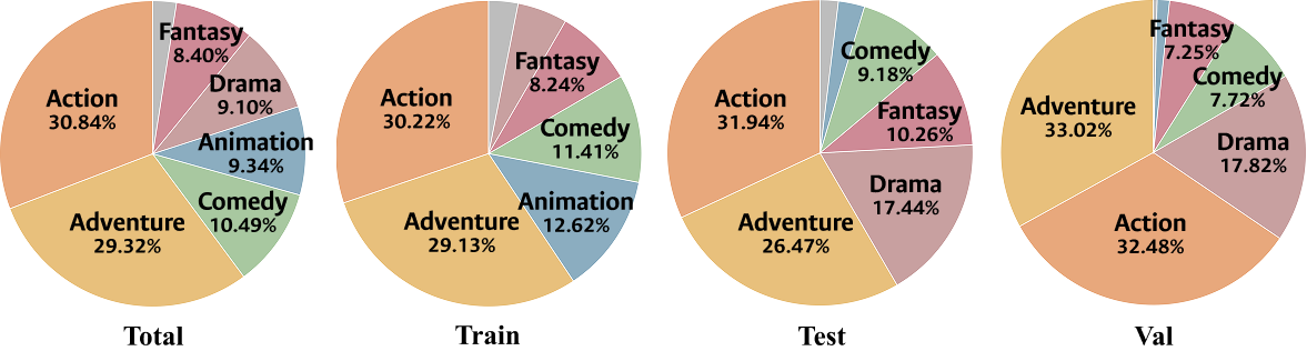 Genre distributions for the full dataset and training, test, and validation splits