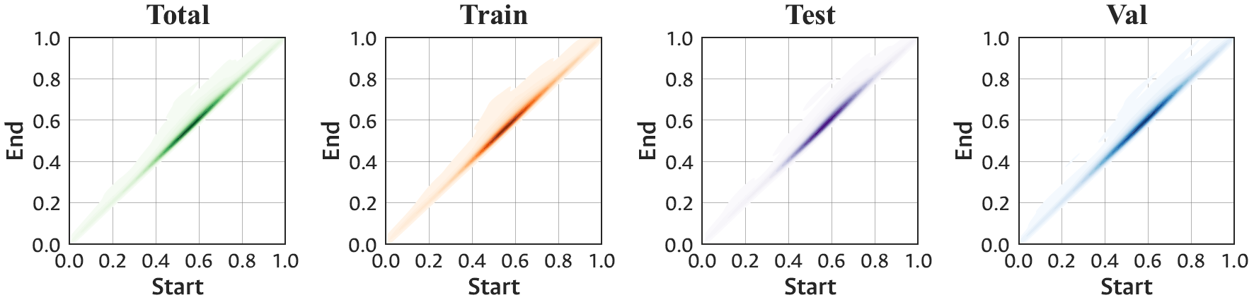 Normalized start and end positions of impact moments for each dataset split