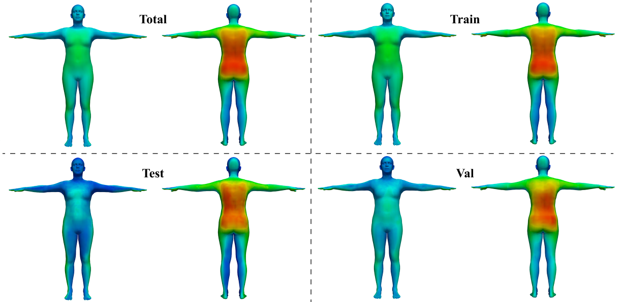 Front and back impact occurrence heatmaps for the full dataset and each split