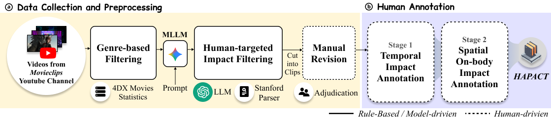 HAPACT construction pipeline, from movie collection and filtering to temporal and spatial annotation