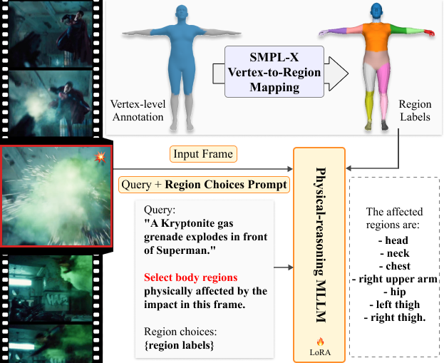 MLLM baseline for spatial impact localization with query-guided region selection