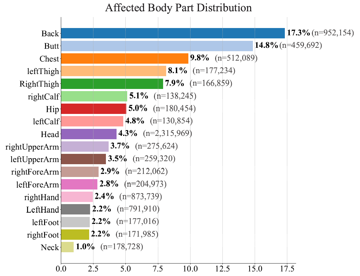 Affected body part distribution weighted by face-level intensity across the SMPL-X mesh